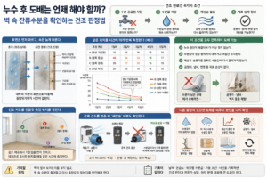 누수 후 벽이 겉으로 말랐다고 바로 도배하면 안 되는 이유를 설명합니다. 수분계 기준점, 반복 측정, 재상승 관찰로 벽 속 잔류수분과 실제 건조 완료 시점을 확인하는 방법입니다.